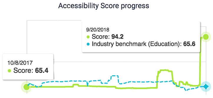 Screenshot of Accessiblity metrics dashboard showing the accessibility score increasing from 65.4% in October 2017 to 94.2 in September 2018.