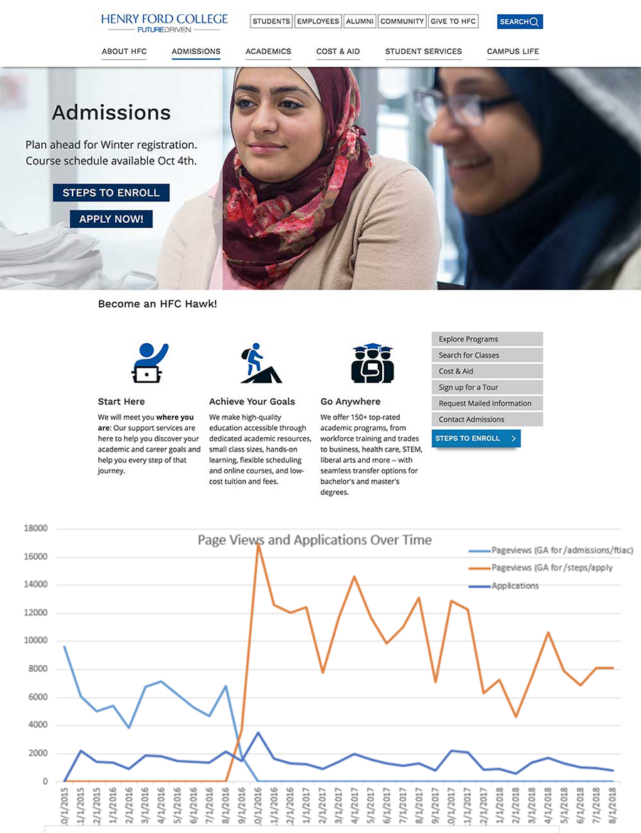 Combined image: top is a screenshot of a prototype of the newly designed Admissions page for Henry Ford College. Page shows a large hero banner with clear calls to action for enrollment steps and to apply. Below this is a line graph spanning from 2015 to 2018 showing that on the launch date in August 2016 there was a sharp upward trend in traffic to the apply page.